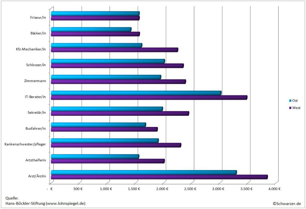 Infografik: Gehaltsvergleich