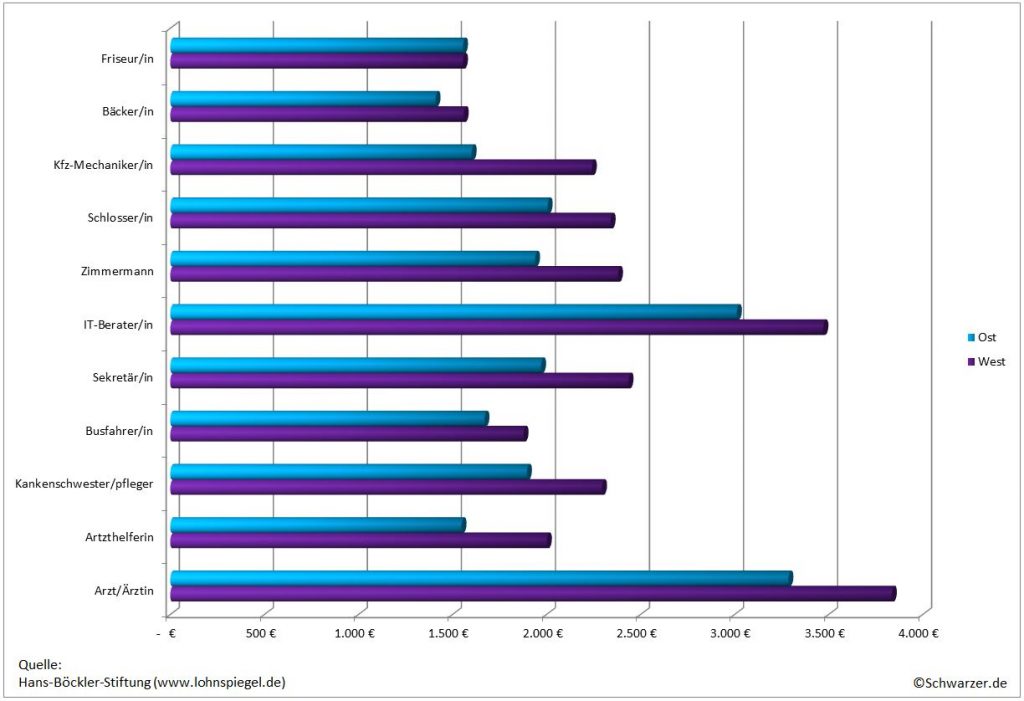 Infografik: Gehaltsvergleich