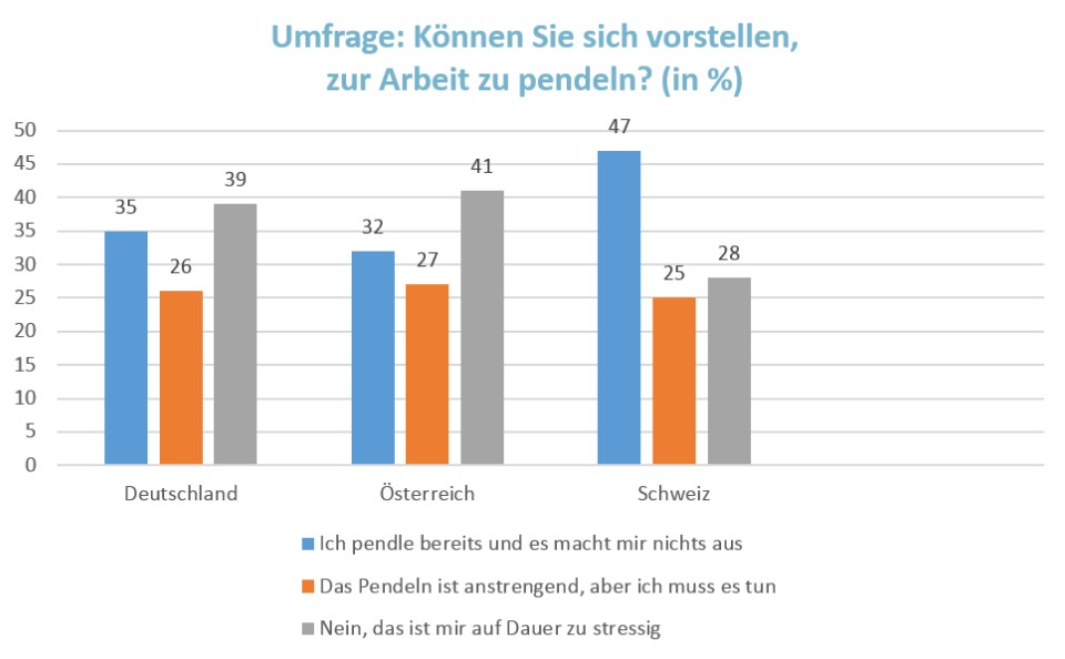 Infografik: Bereitschaft zu pendeln in D-A-CH. Die Umfrage erfolgte mit knapp 5100 Befragten. Dabei zeigte sich, dass die befragten Schweizer im Vergleich zu den deutschen und österreichischen Teilnehmern pendelfreudiger waren. Quelle: Statista (#2)