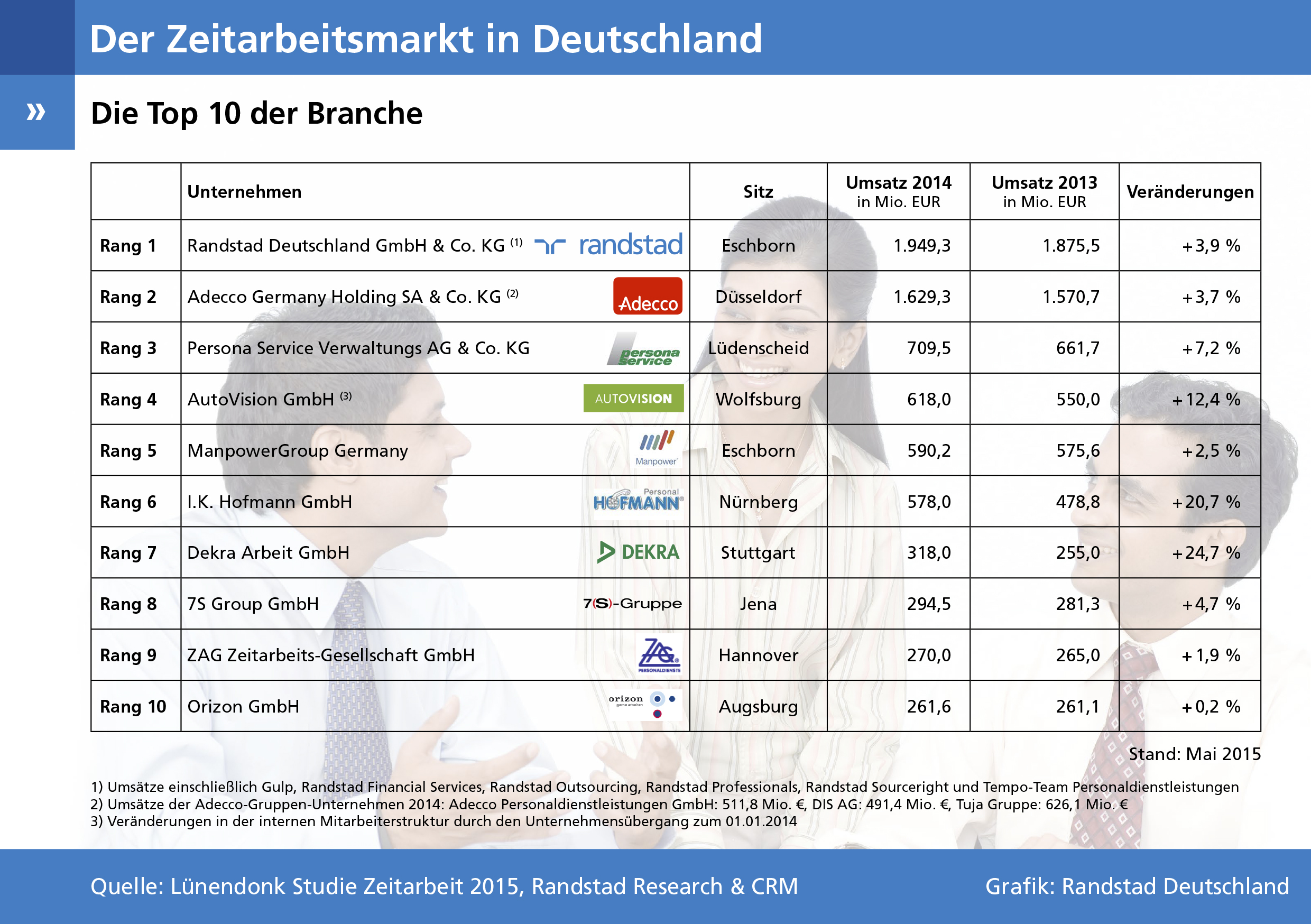 Personaldienstleister für Unternehmer: Vor- und Nachteile von Zeitarbeit