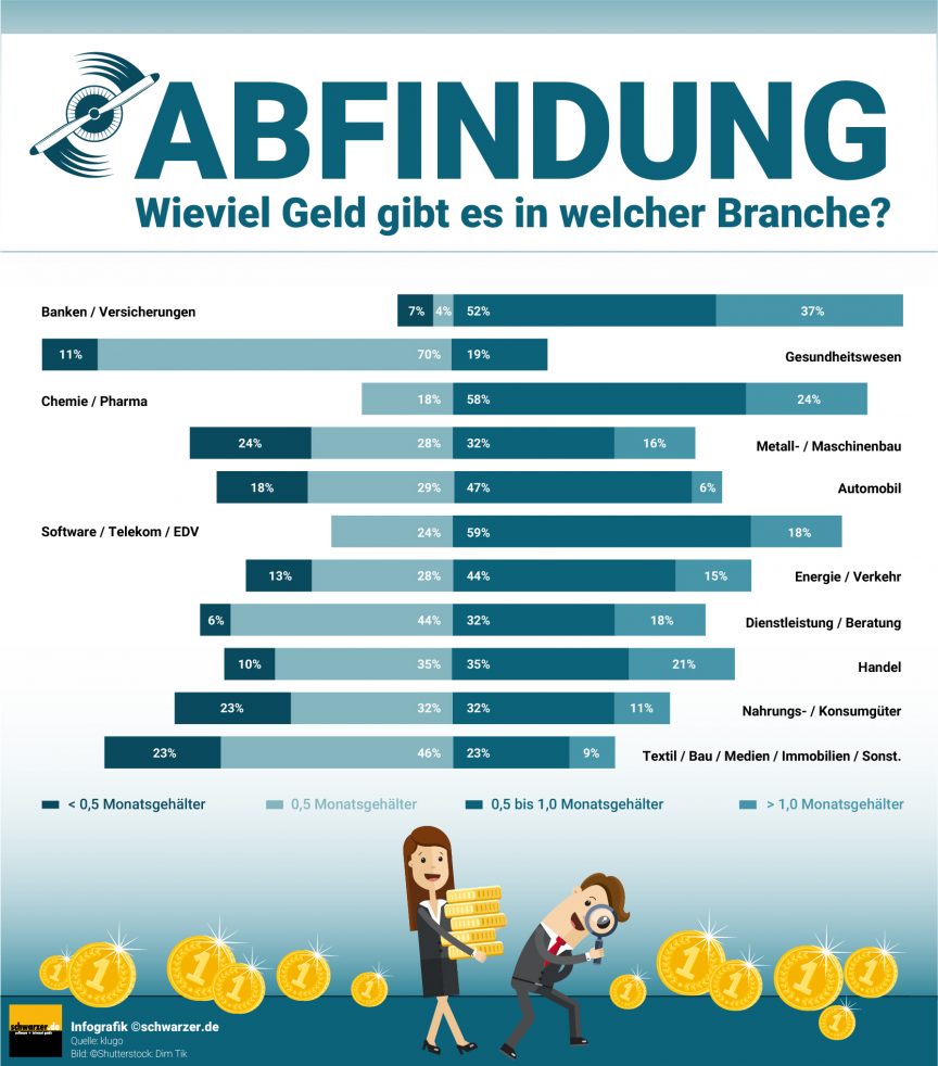 Abfindung bei Kündigung: So ist der Anspruch geregelt