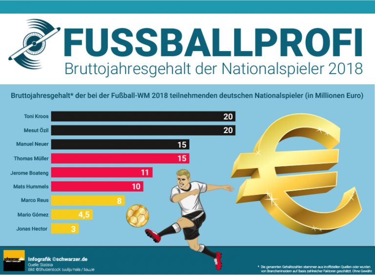 Wie Viel Verdient Man In Der Landesliga Fussballprofi: Lohnt es sich, aus dem Hobby den Beruf zu machen?