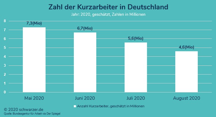 Infografik: Zahl der Kurzarbeiter in Deutschland 2020