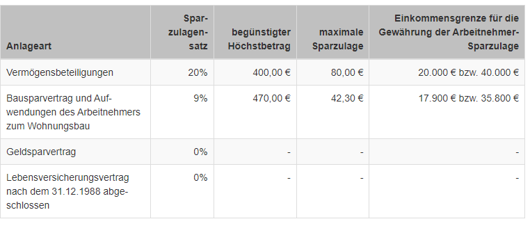 Wie die nachfolgende Tabelle zeigt, lassen sich mit unterschiedlichen vermögenswirksamen Leistungen bzw. Sparvarianten unterschiedliche Höchstbeträge erzielen.