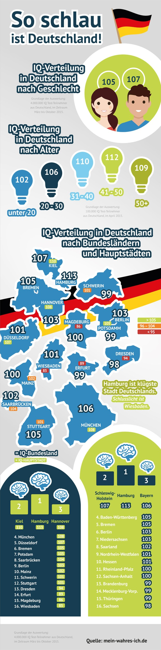 Aktuelle Infografik: Sind Männer schlauer als Frauen? (Foto: obs/fabulabs GmbH/Mein-wahres-Ich.de)